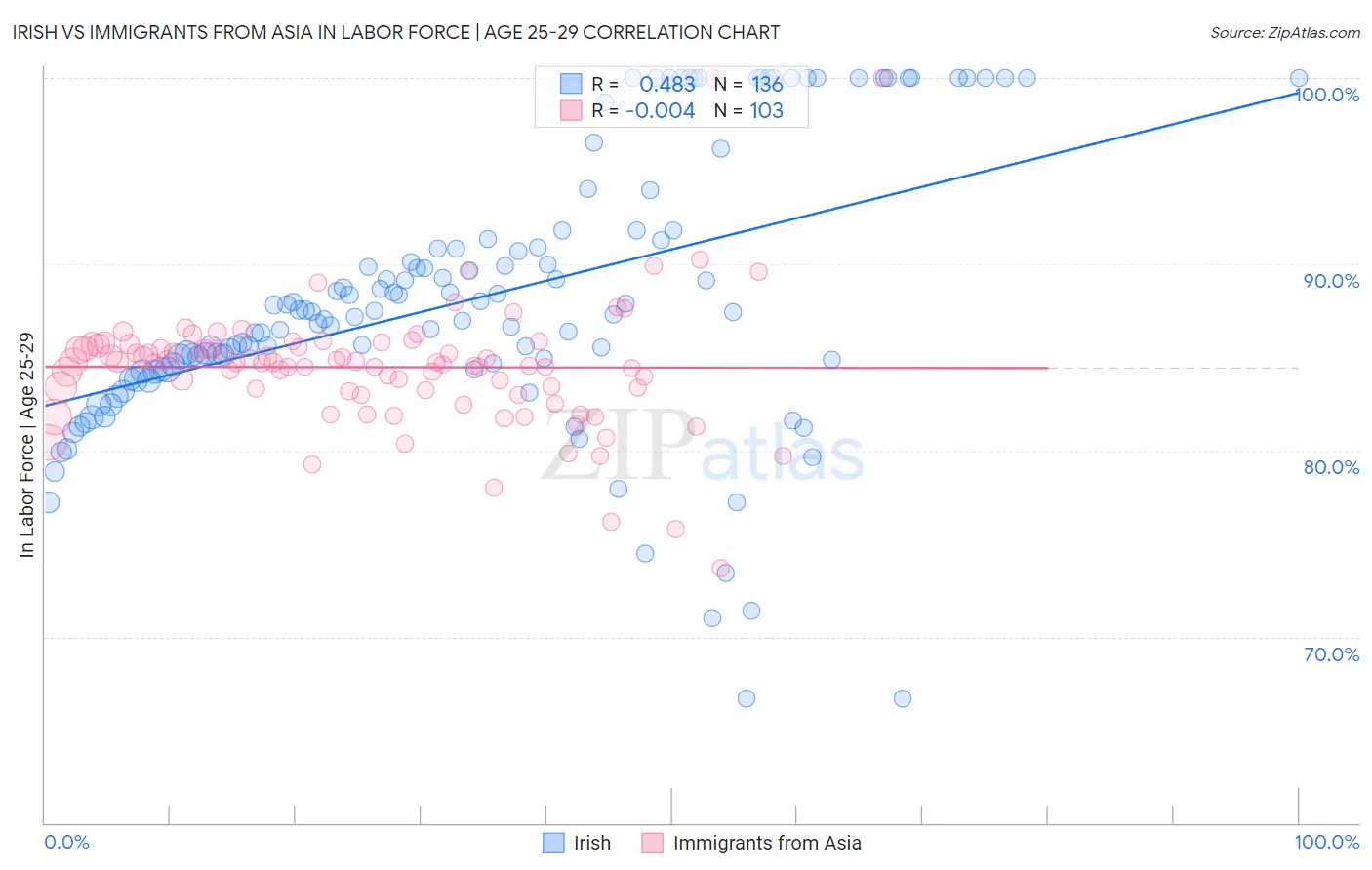 Irish vs Immigrants from Asia In Labor Force | Age 25-29