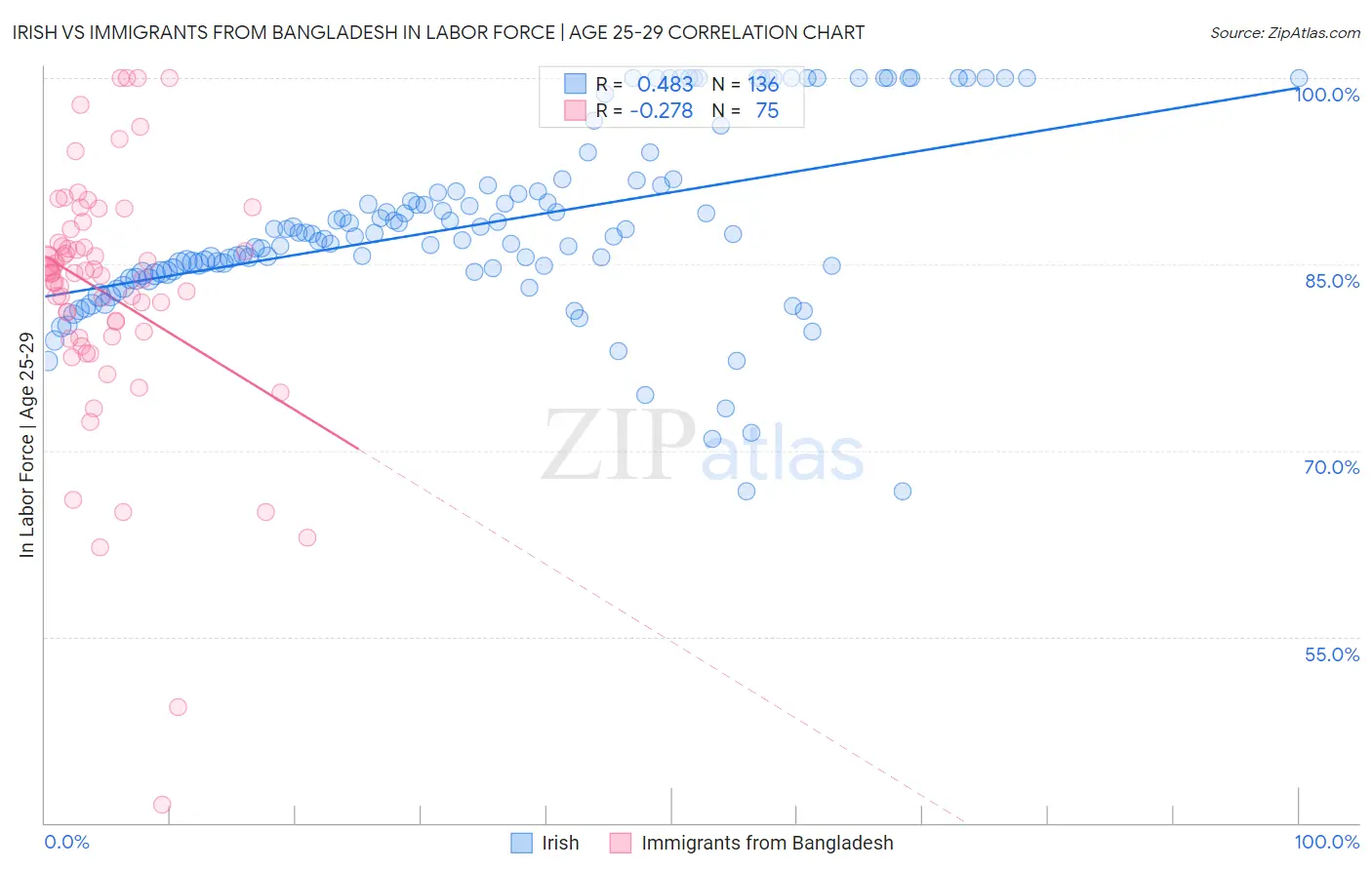 Irish vs Immigrants from Bangladesh In Labor Force | Age 25-29