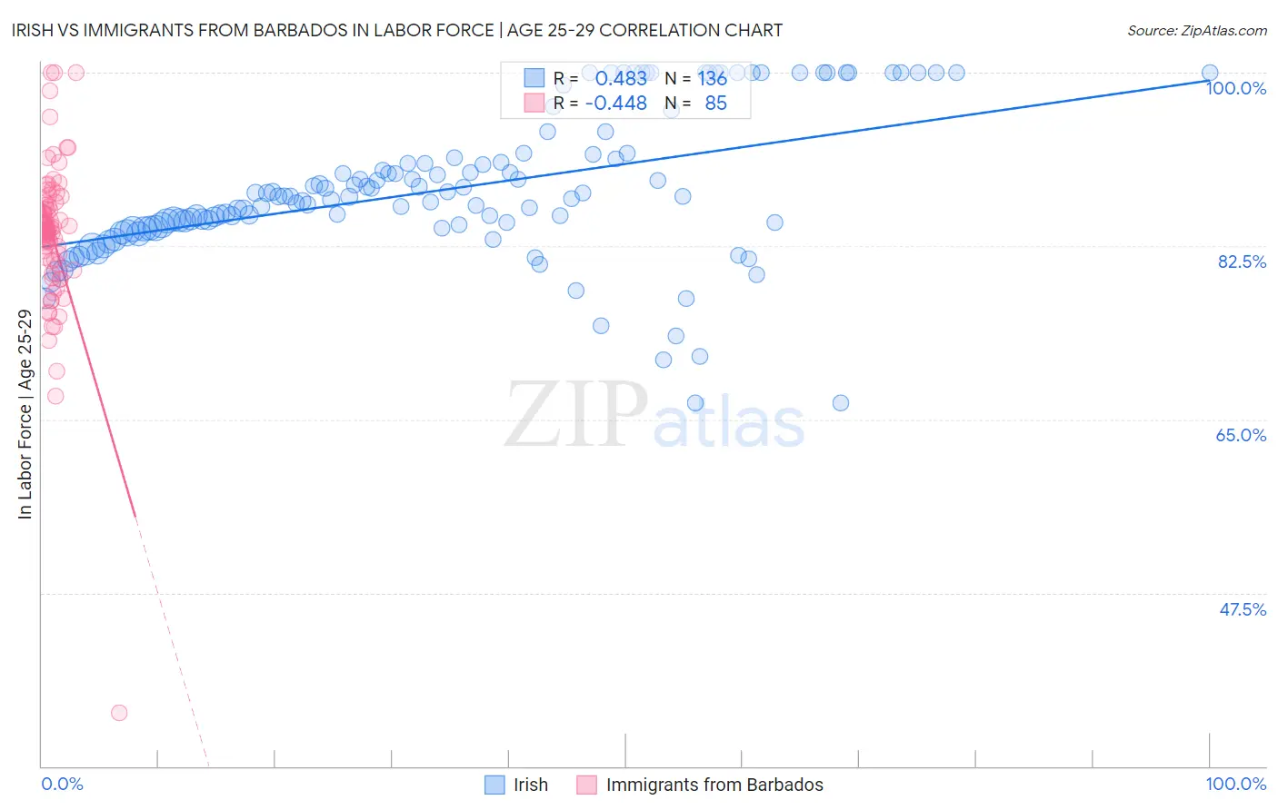 Irish vs Immigrants from Barbados In Labor Force | Age 25-29