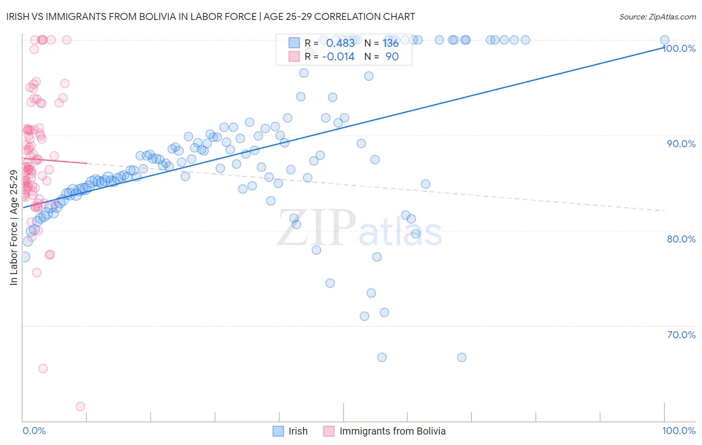 Irish vs Immigrants from Bolivia In Labor Force | Age 25-29