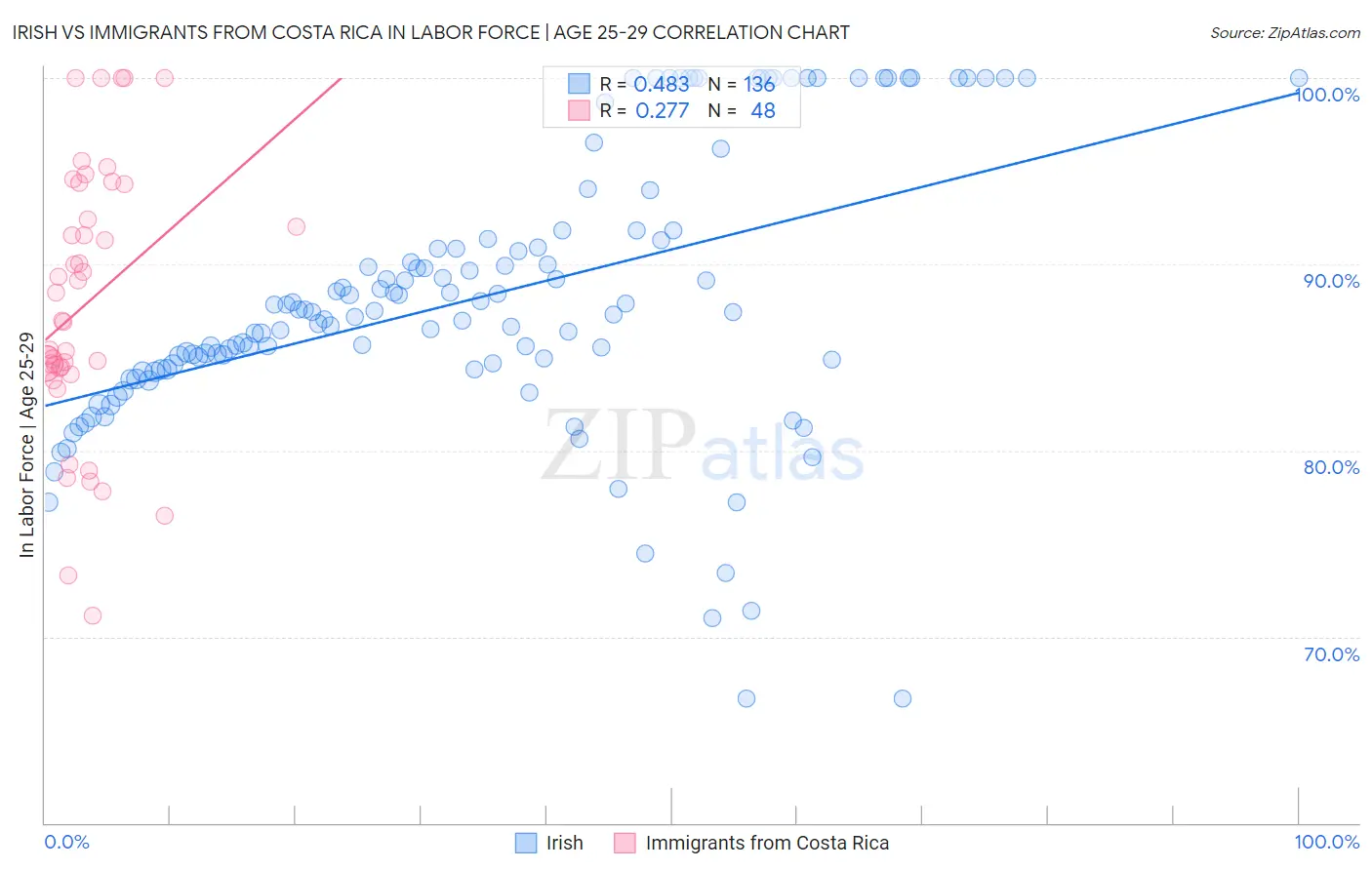 Irish vs Immigrants from Costa Rica In Labor Force | Age 25-29