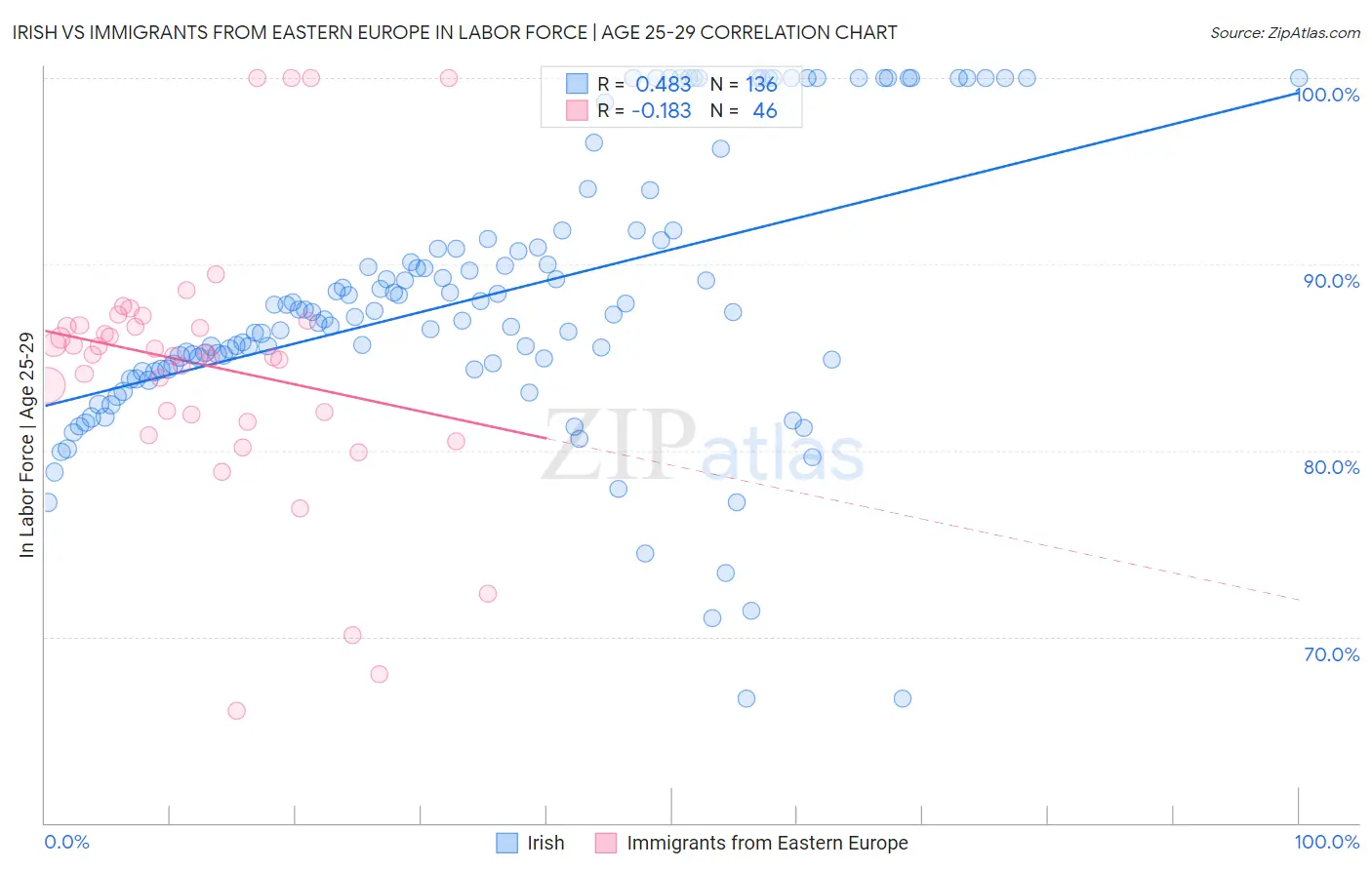 Irish vs Immigrants from Eastern Europe In Labor Force | Age 25-29