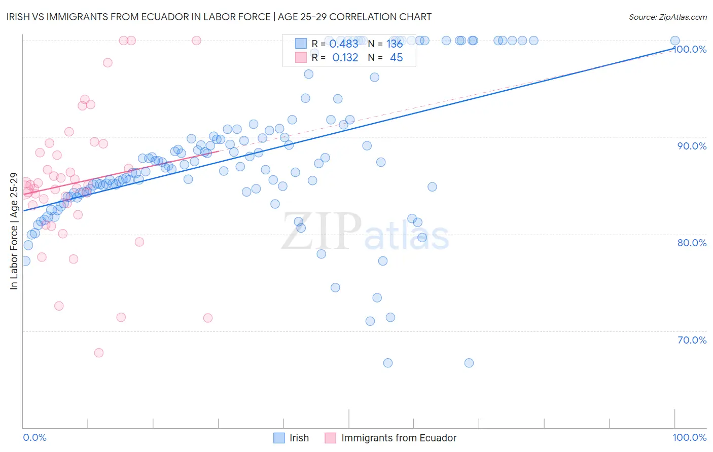 Irish vs Immigrants from Ecuador In Labor Force | Age 25-29
