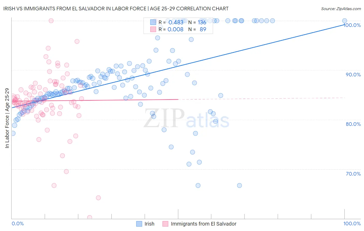 Irish vs Immigrants from El Salvador In Labor Force | Age 25-29