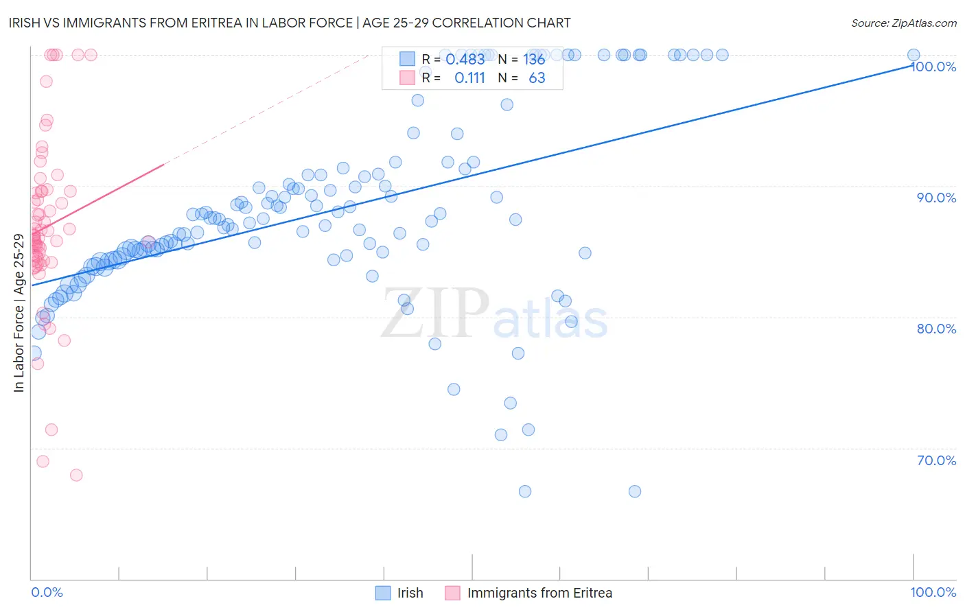 Irish vs Immigrants from Eritrea In Labor Force | Age 25-29
