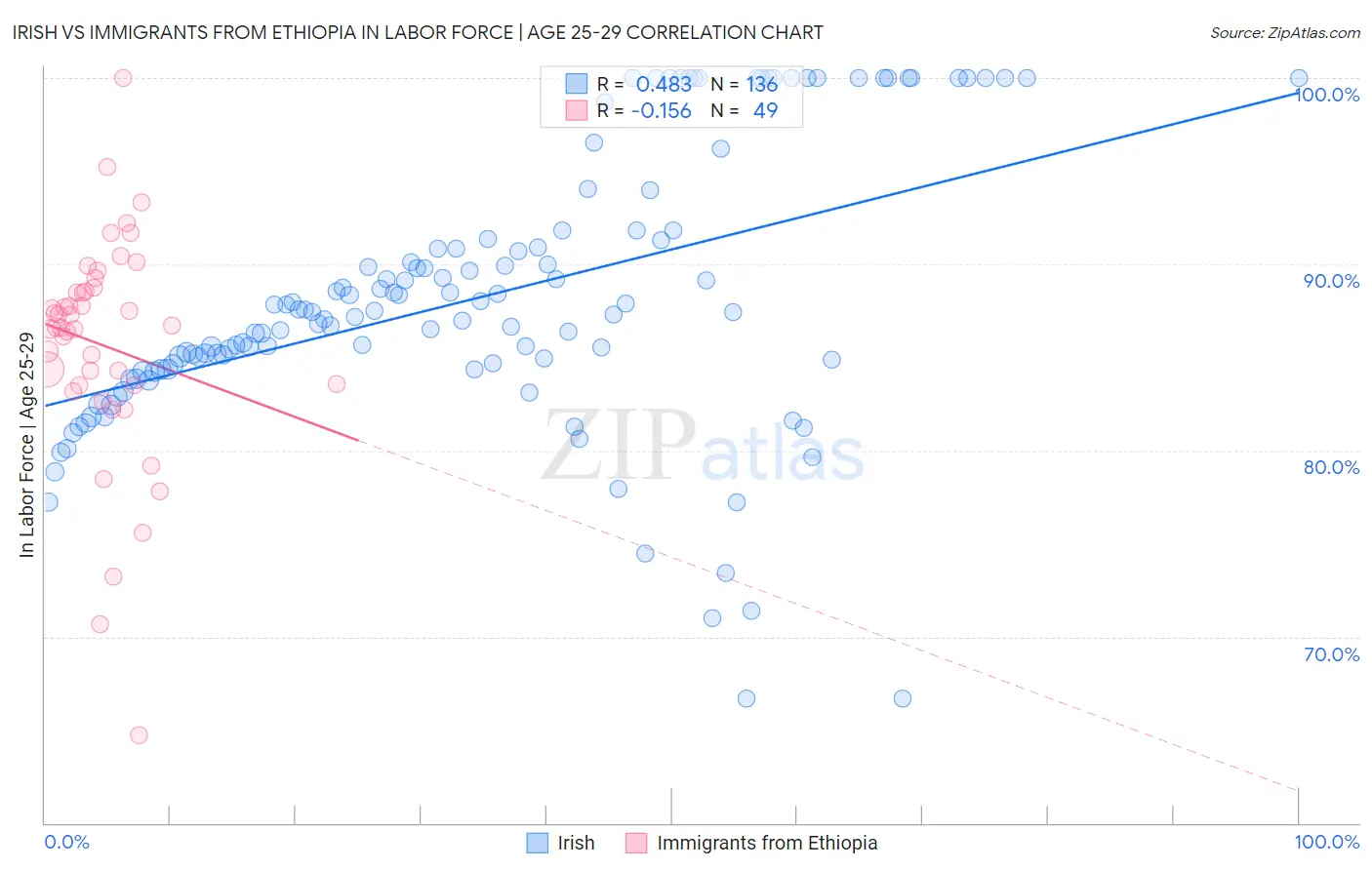 Irish vs Immigrants from Ethiopia In Labor Force | Age 25-29