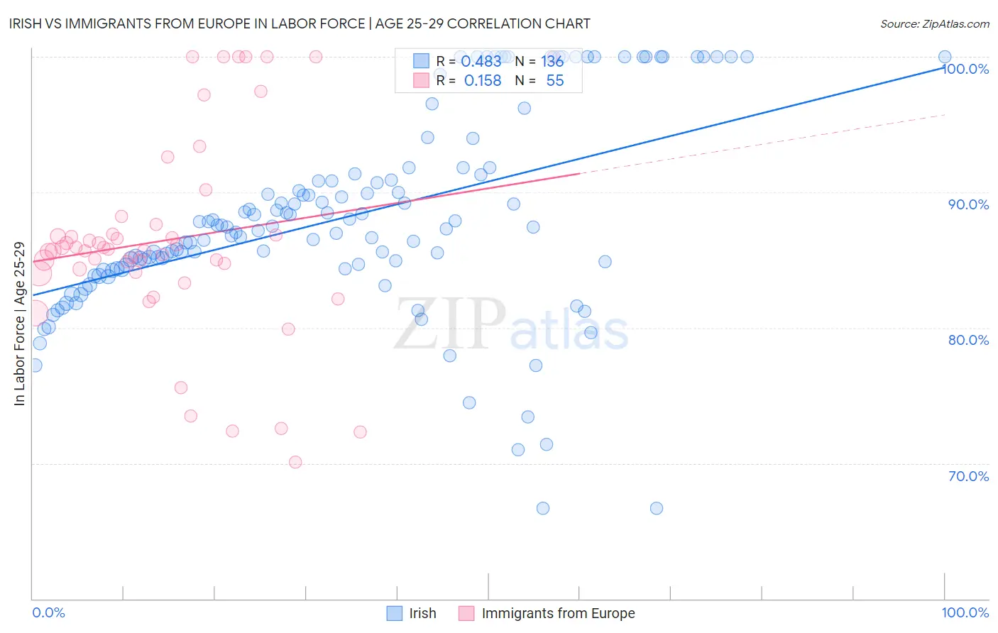 Irish vs Immigrants from Europe In Labor Force | Age 25-29