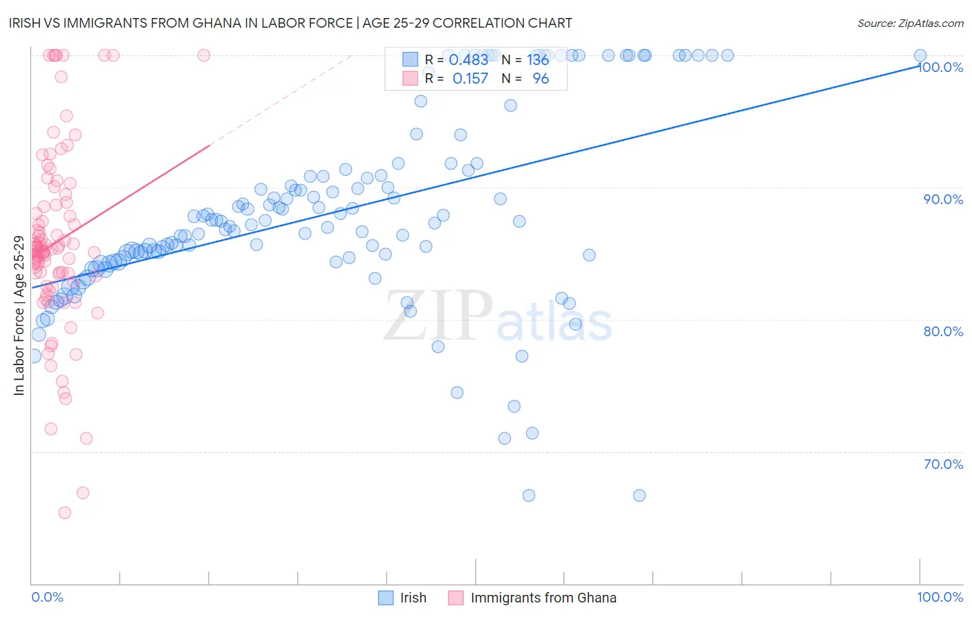 Irish vs Immigrants from Ghana In Labor Force | Age 25-29