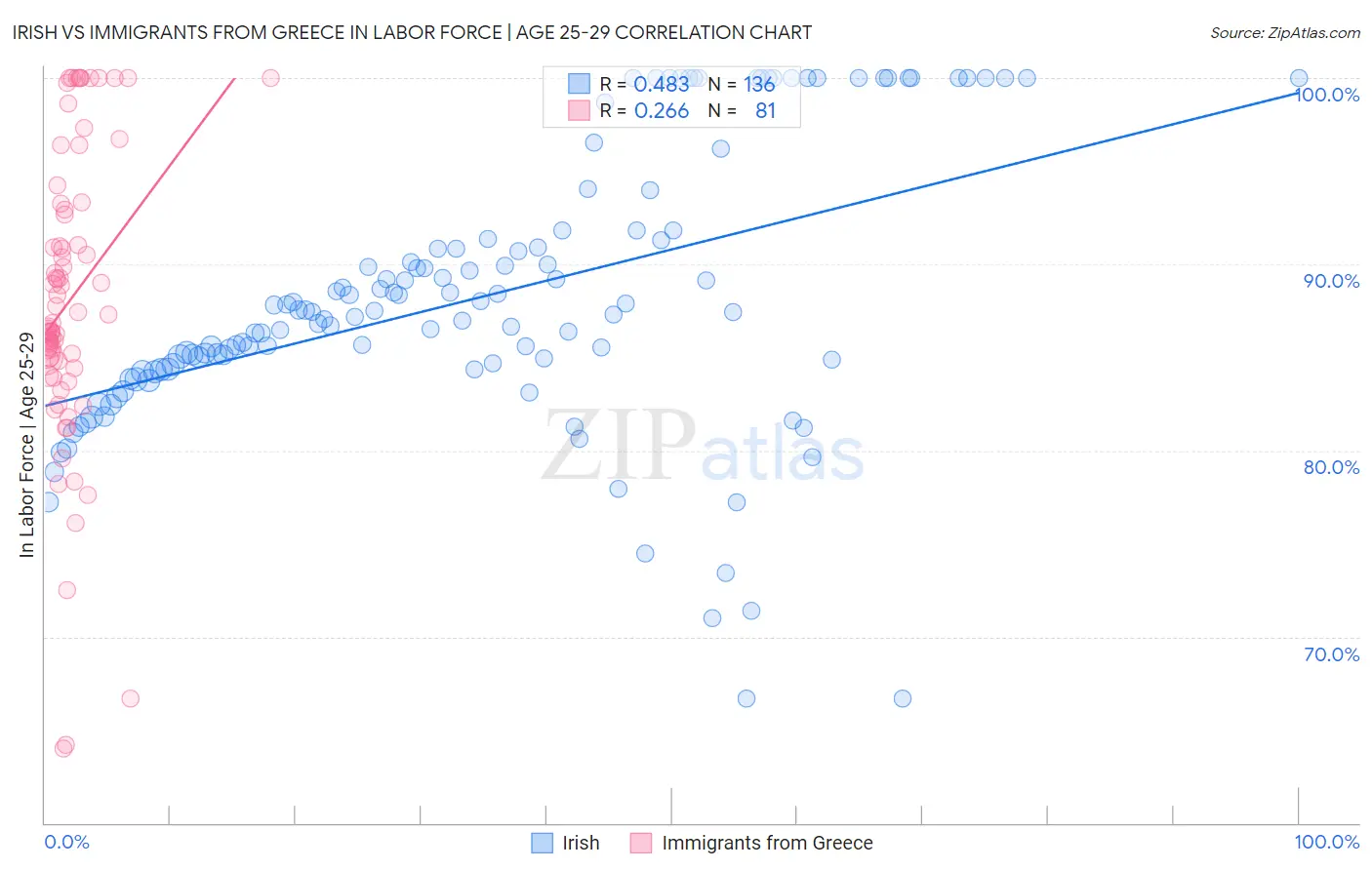 Irish vs Immigrants from Greece In Labor Force | Age 25-29