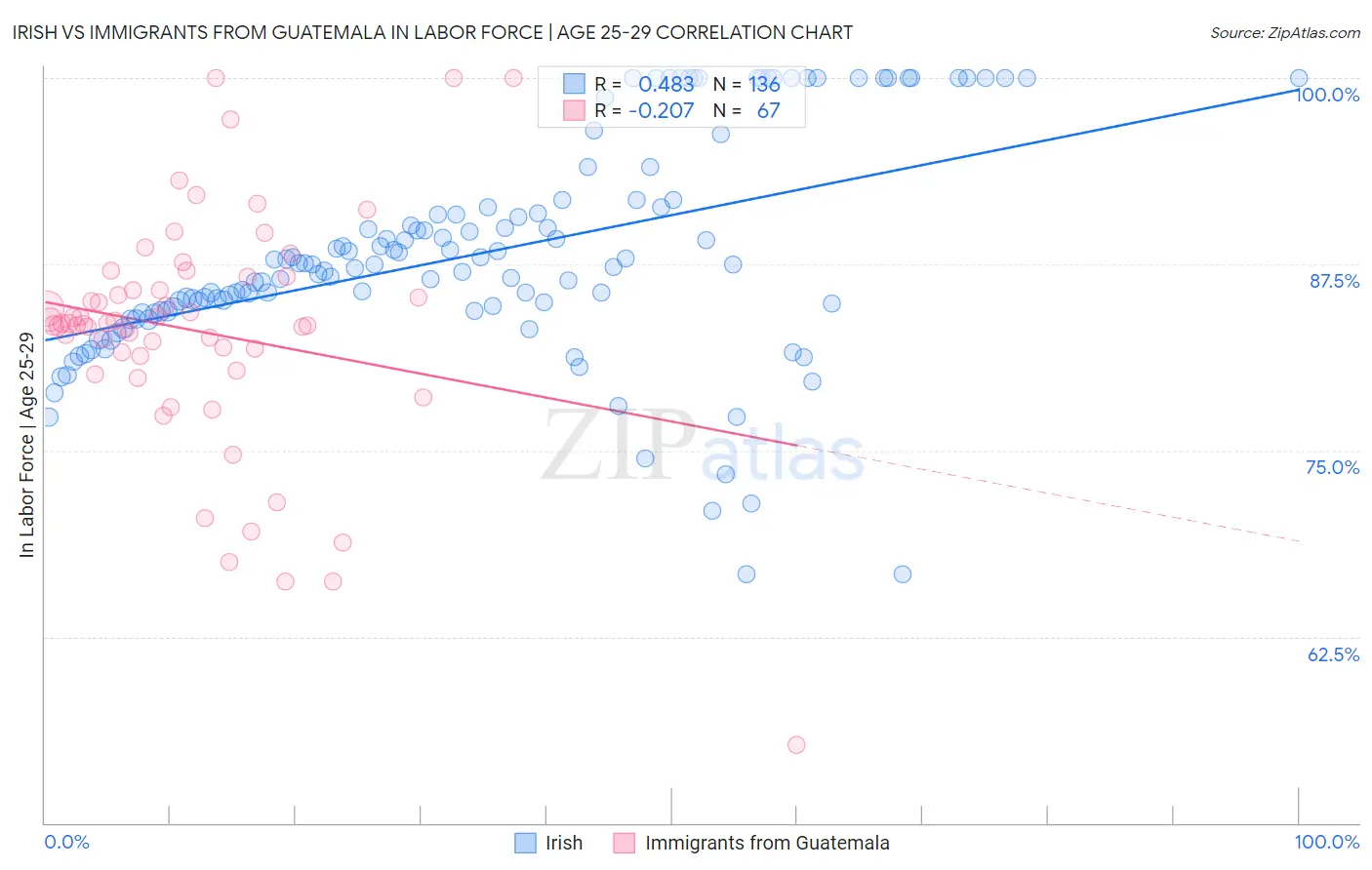 Irish vs Immigrants from Guatemala In Labor Force | Age 25-29