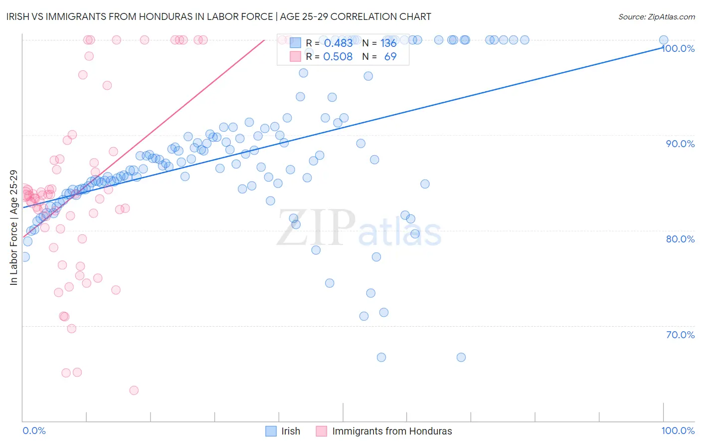 Irish vs Immigrants from Honduras In Labor Force | Age 25-29