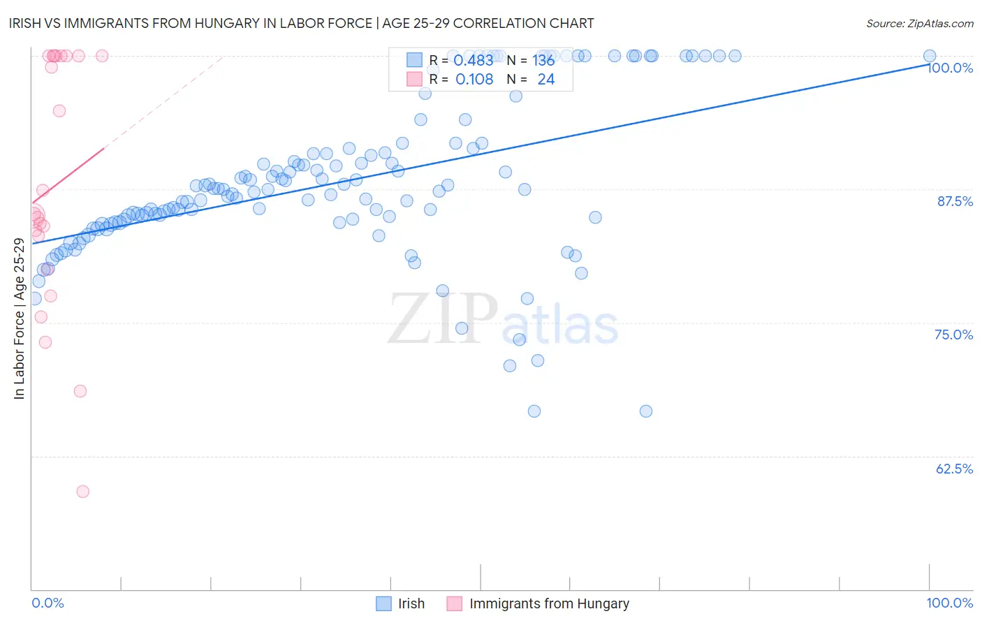 Irish vs Immigrants from Hungary In Labor Force | Age 25-29