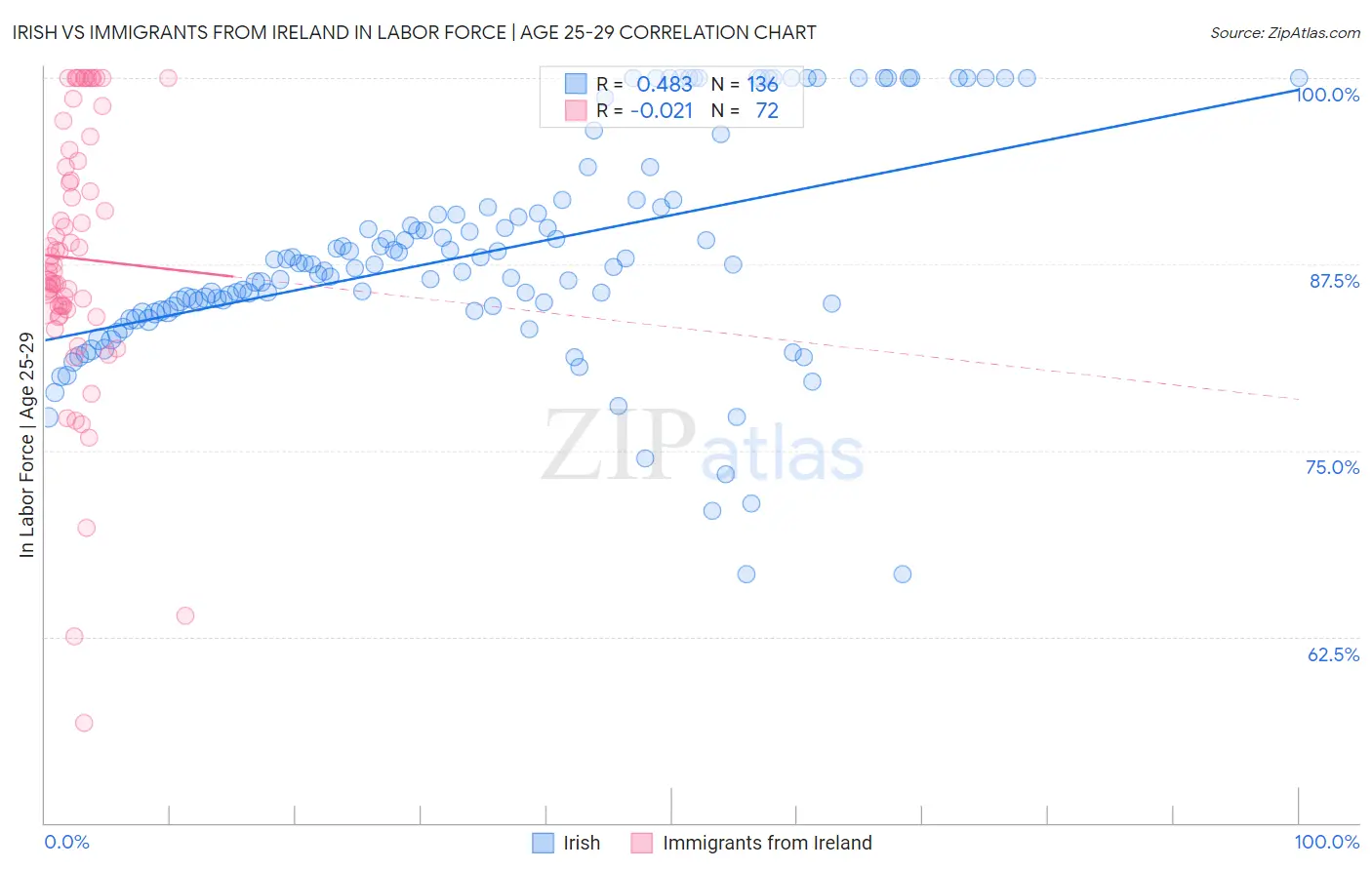 Irish vs Immigrants from Ireland In Labor Force | Age 25-29