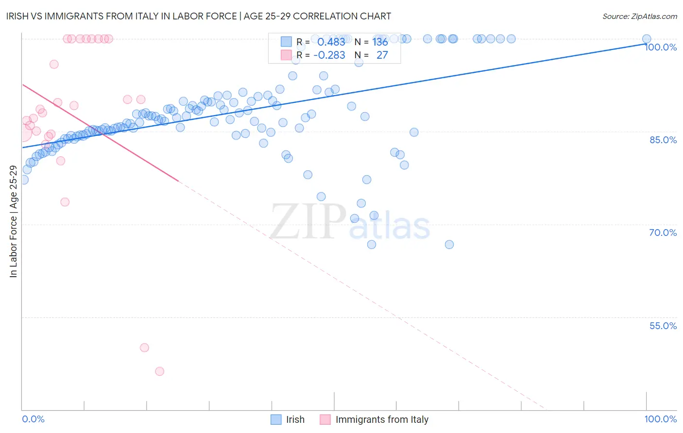 Irish vs Immigrants from Italy In Labor Force | Age 25-29