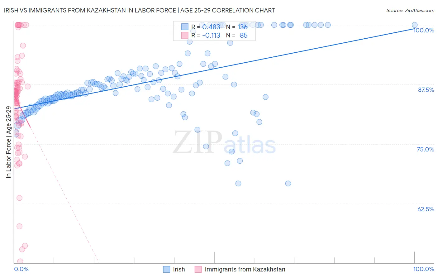 Irish vs Immigrants from Kazakhstan In Labor Force | Age 25-29