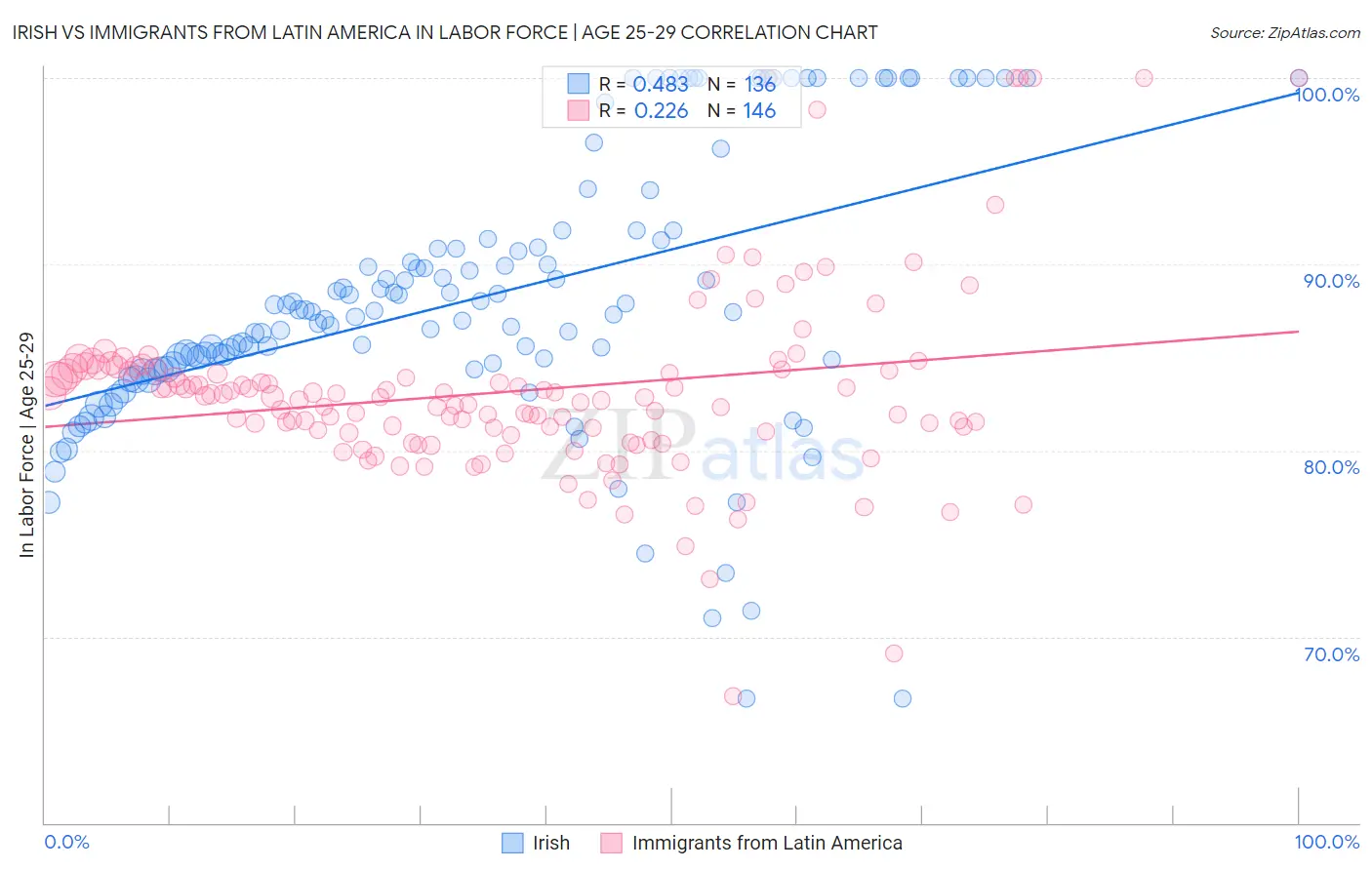 Irish vs Immigrants from Latin America In Labor Force | Age 25-29