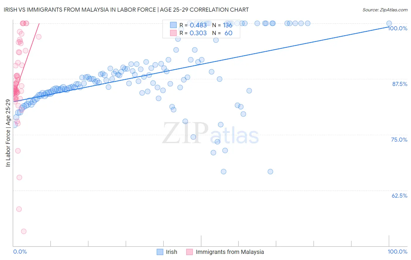 Irish vs Immigrants from Malaysia In Labor Force | Age 25-29
