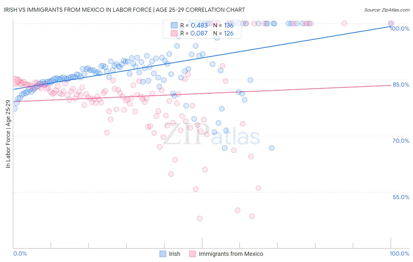 Irish vs Immigrants from Mexico In Labor Force | Age 25-29
