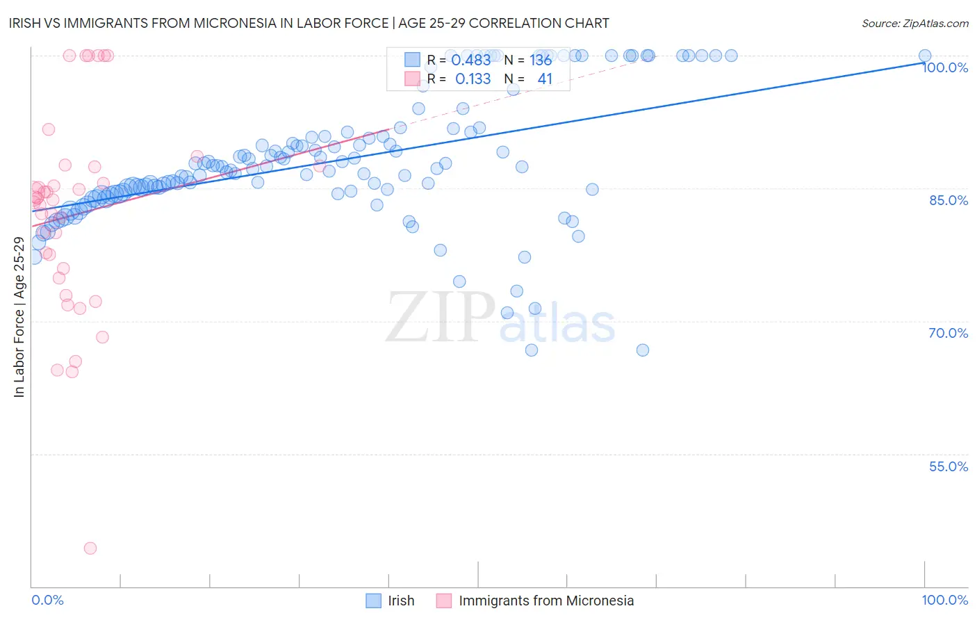 Irish vs Immigrants from Micronesia In Labor Force | Age 25-29