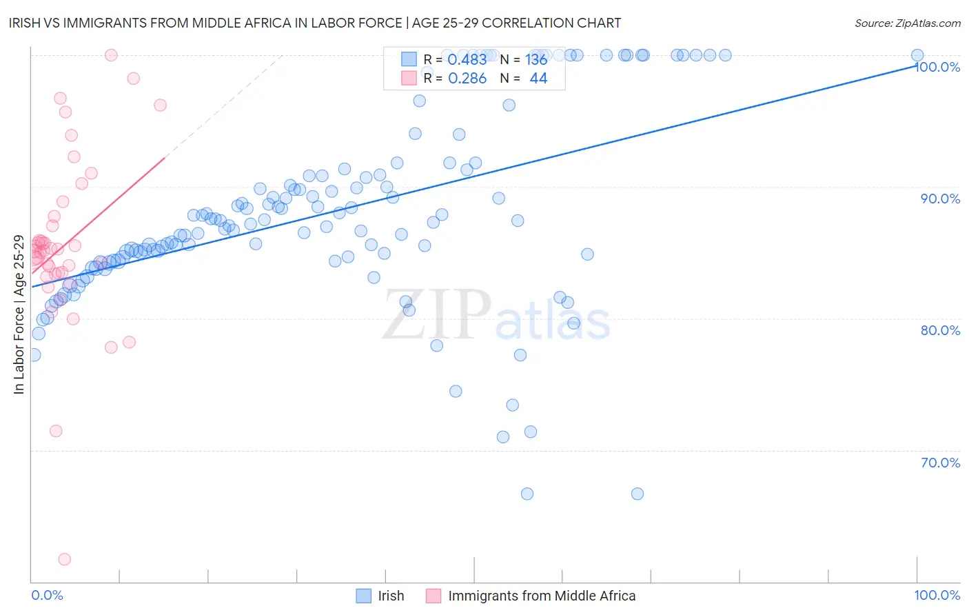 Irish vs Immigrants from Middle Africa In Labor Force | Age 25-29