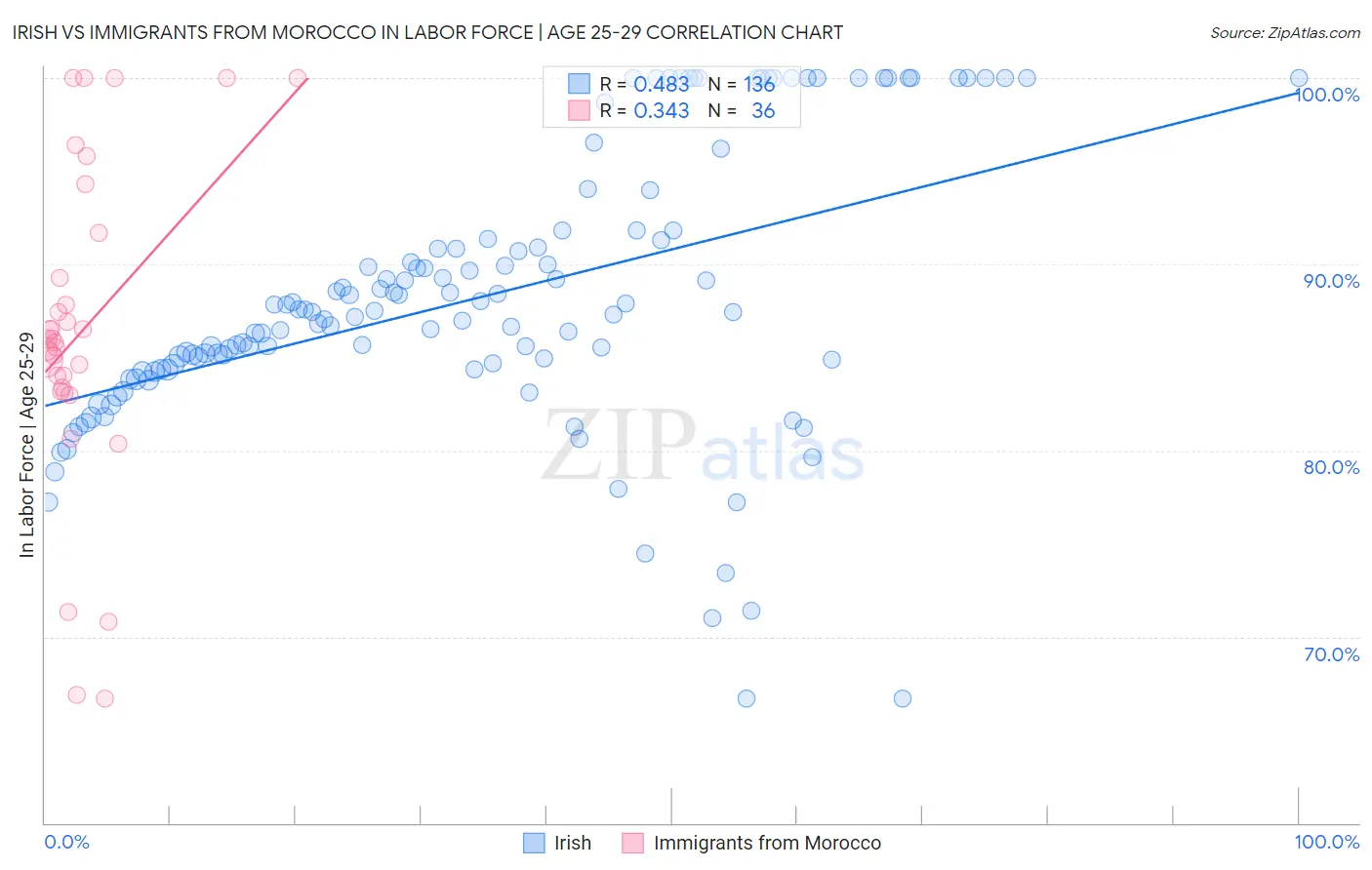 Irish vs Immigrants from Morocco In Labor Force | Age 25-29