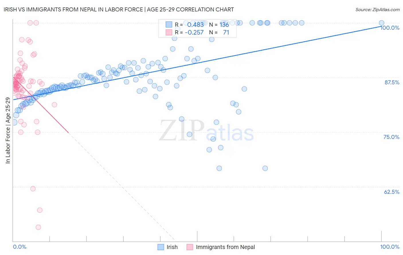 Irish vs Immigrants from Nepal In Labor Force | Age 25-29