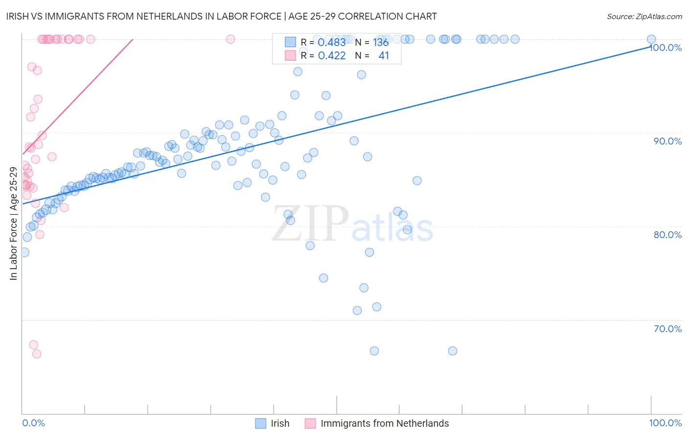 Irish vs Immigrants from Netherlands In Labor Force | Age 25-29
