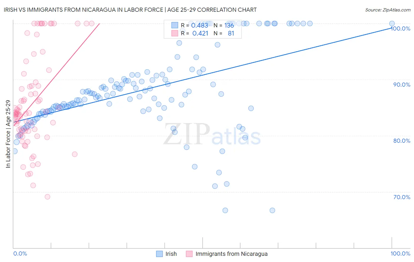 Irish vs Immigrants from Nicaragua In Labor Force | Age 25-29