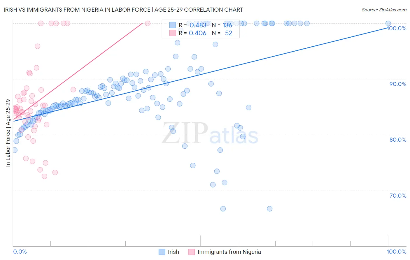 Irish vs Immigrants from Nigeria In Labor Force | Age 25-29