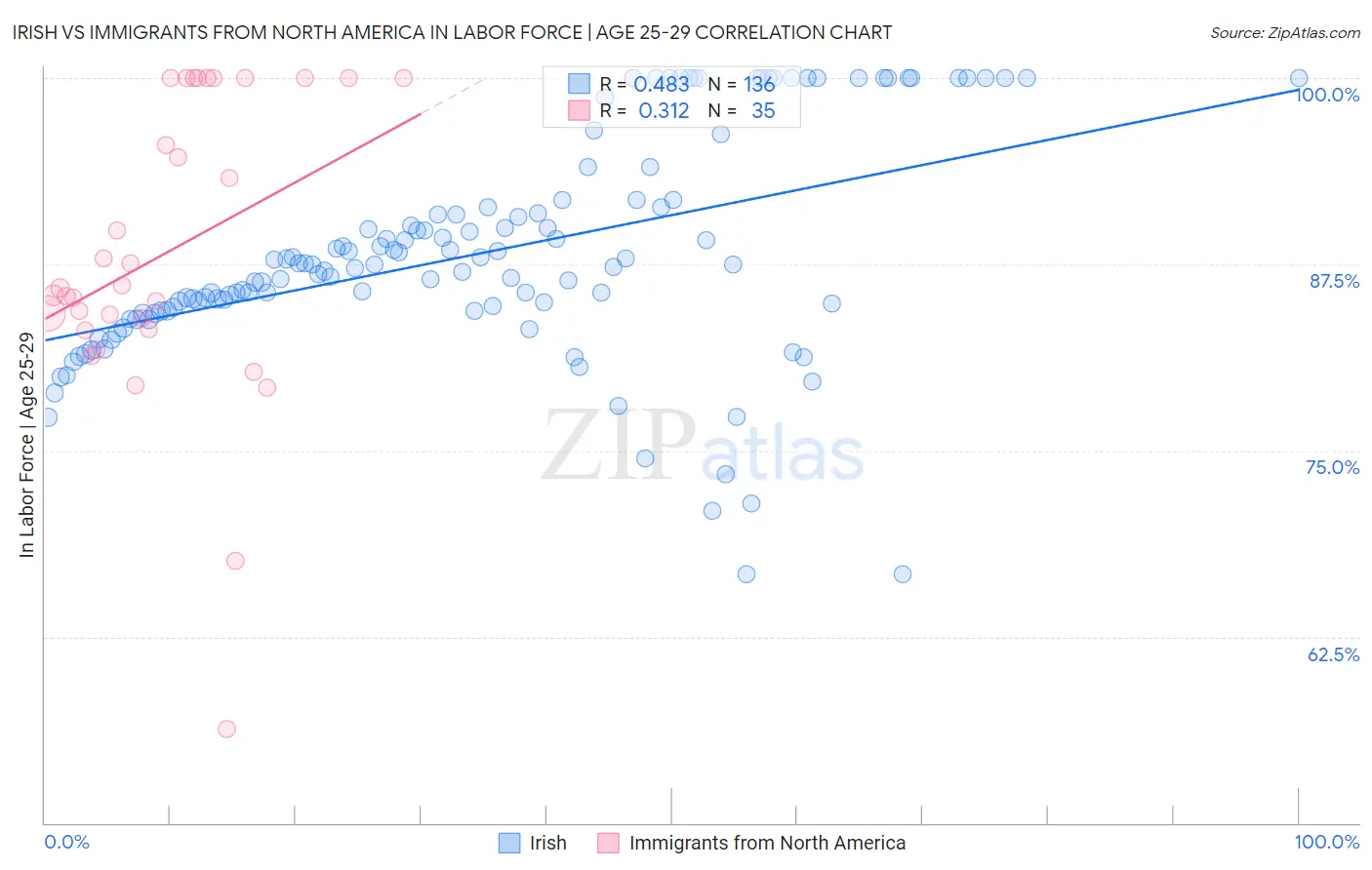 Irish vs Immigrants from North America In Labor Force | Age 25-29