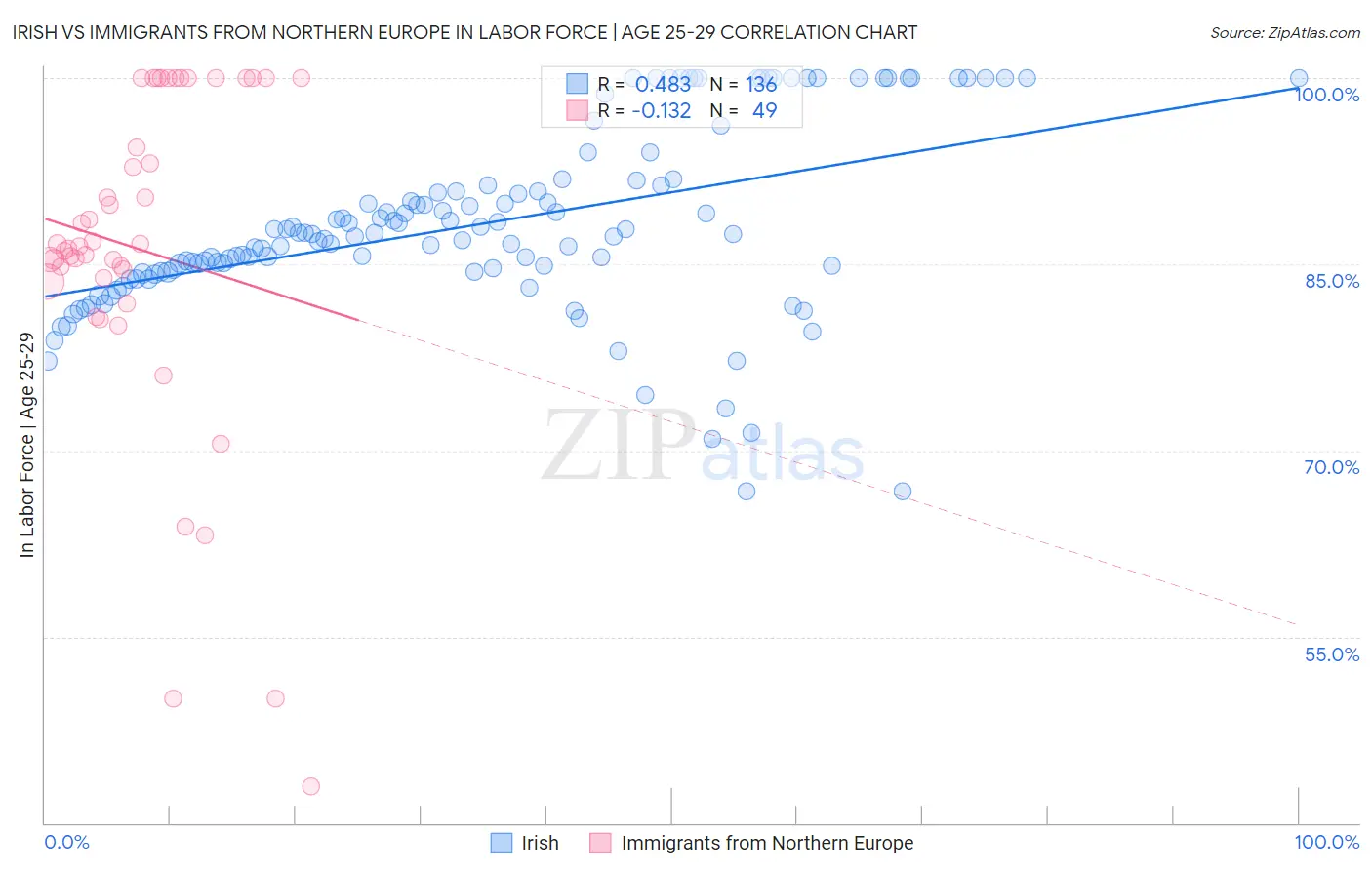 Irish vs Immigrants from Northern Europe In Labor Force | Age 25-29