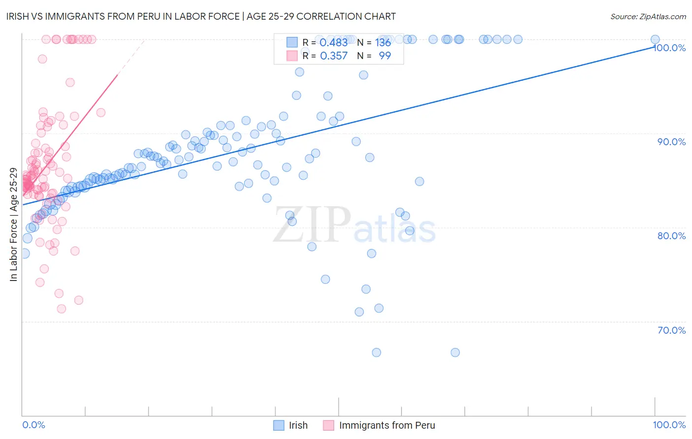 Irish vs Immigrants from Peru In Labor Force | Age 25-29