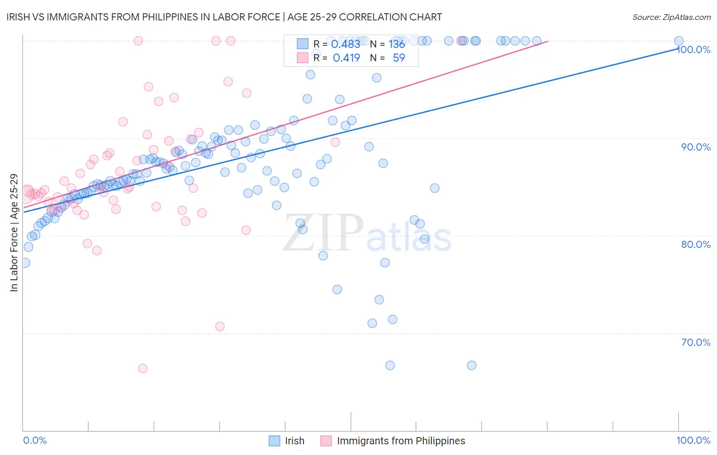 Irish vs Immigrants from Philippines In Labor Force | Age 25-29