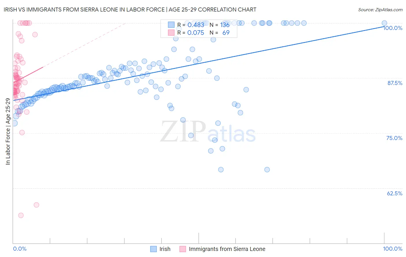 Irish vs Immigrants from Sierra Leone In Labor Force | Age 25-29