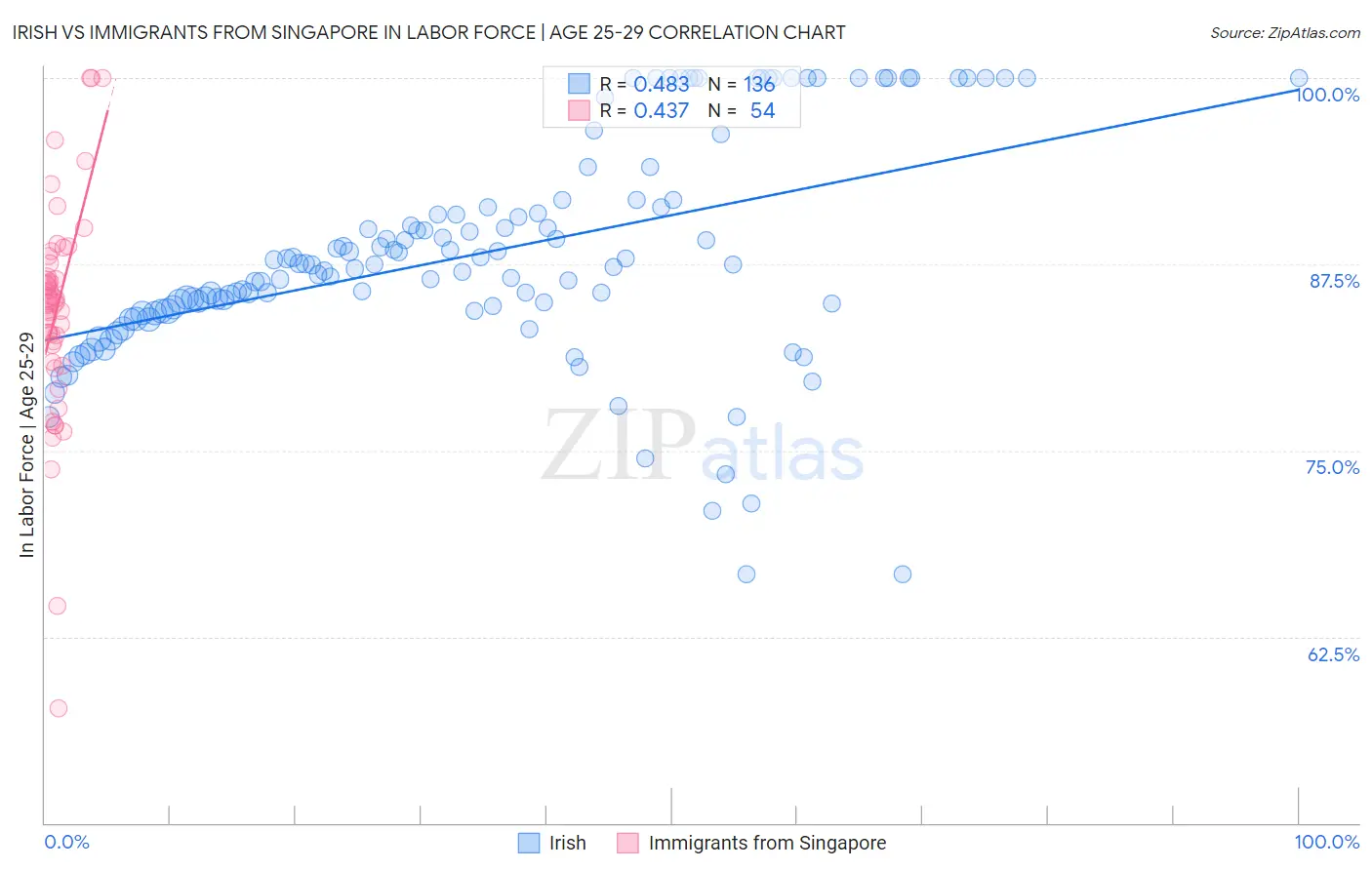 Irish vs Immigrants from Singapore In Labor Force | Age 25-29