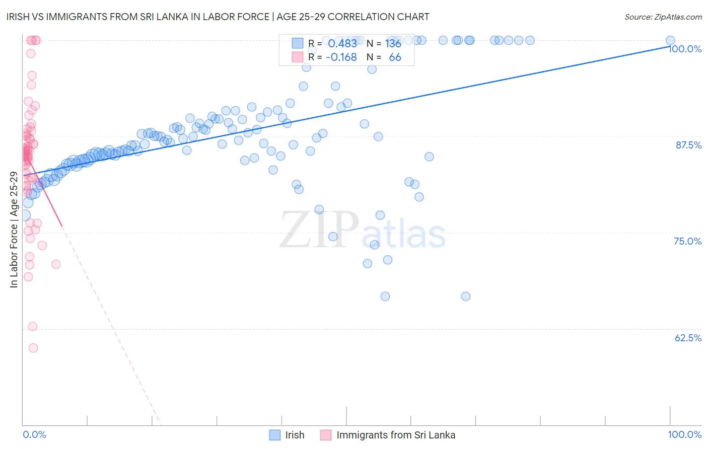 Irish vs Immigrants from Sri Lanka In Labor Force | Age 25-29