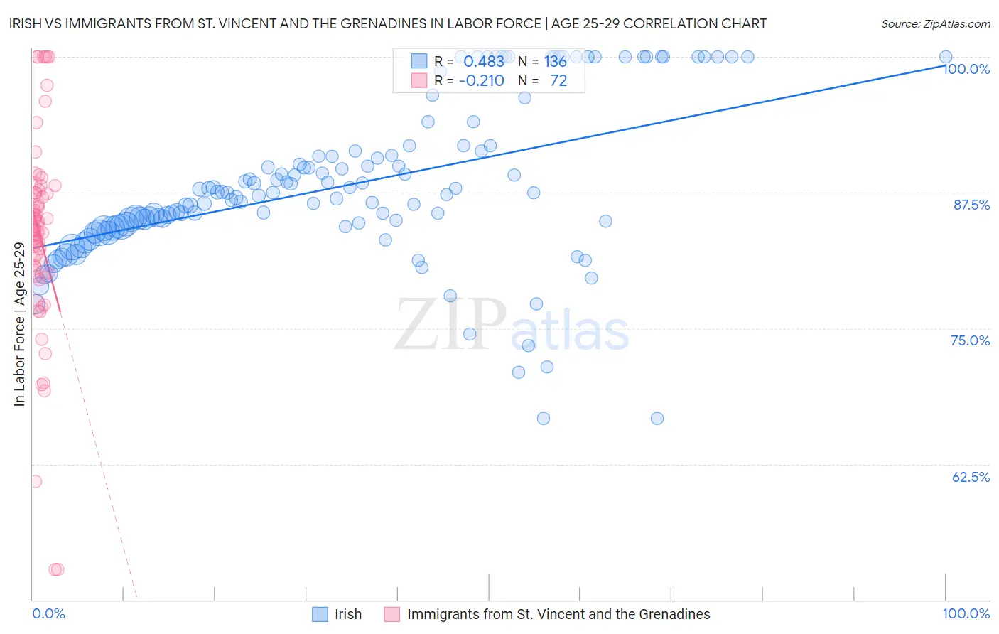 Irish vs Immigrants from St. Vincent and the Grenadines In Labor Force | Age 25-29