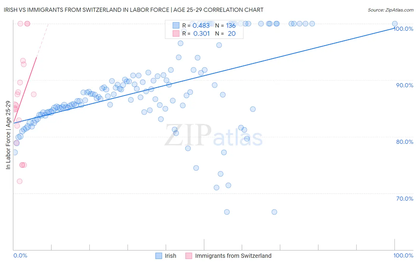 Irish vs Immigrants from Switzerland In Labor Force | Age 25-29