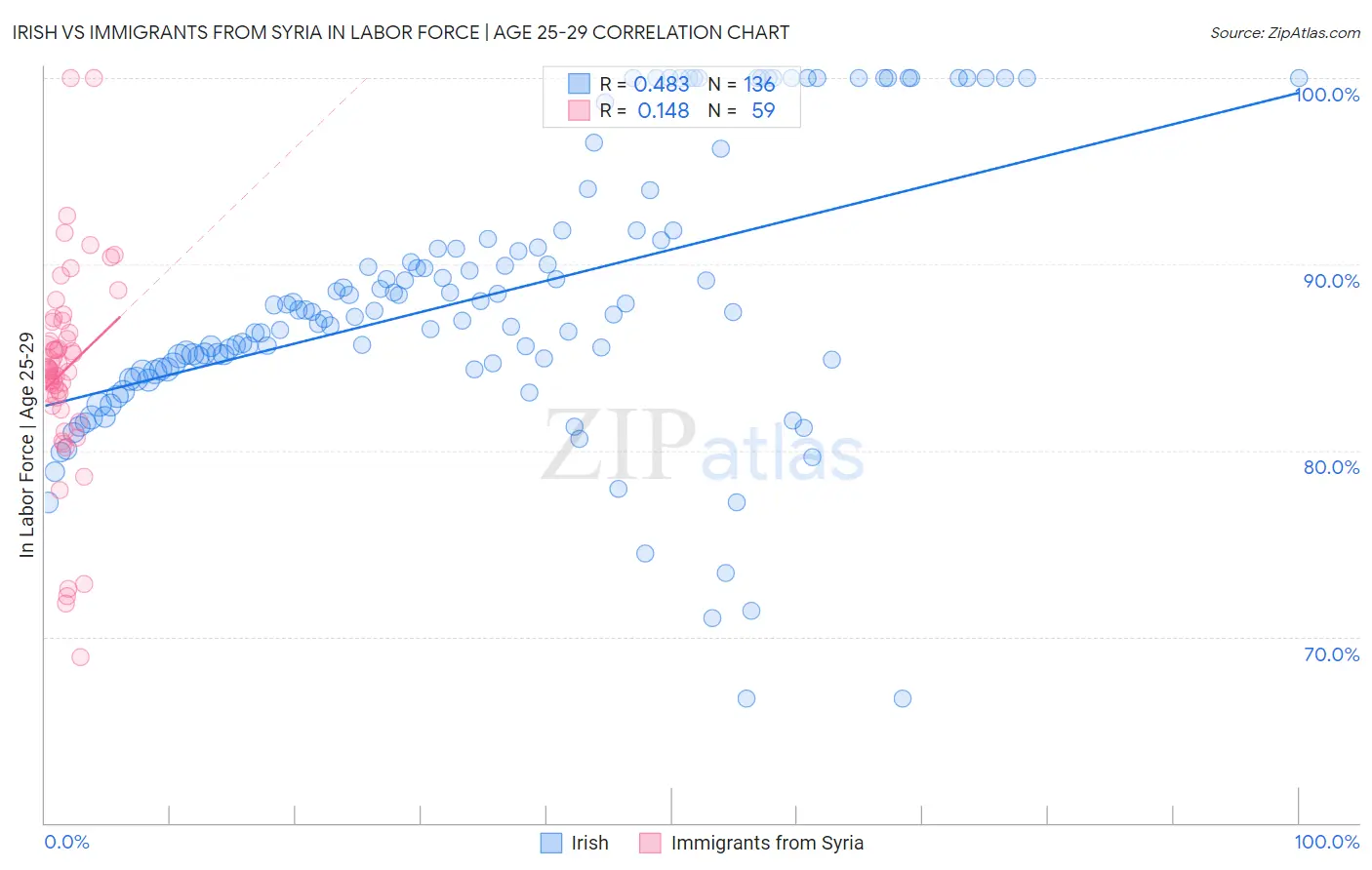 Irish vs Immigrants from Syria In Labor Force | Age 25-29