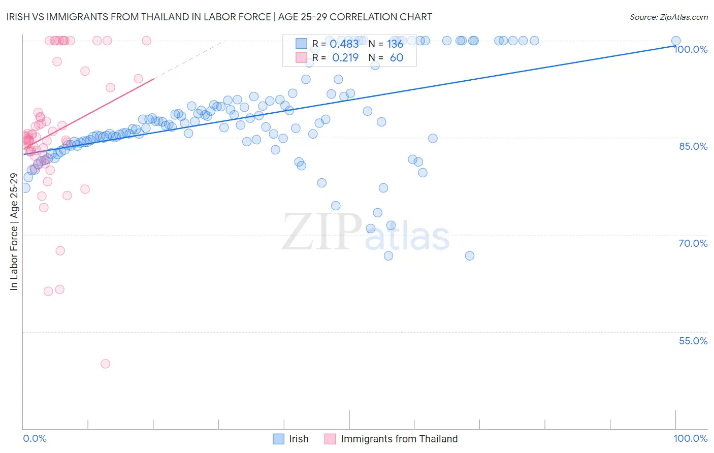 Irish vs Immigrants from Thailand In Labor Force | Age 25-29