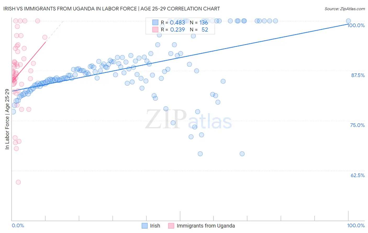 Irish vs Immigrants from Uganda In Labor Force | Age 25-29