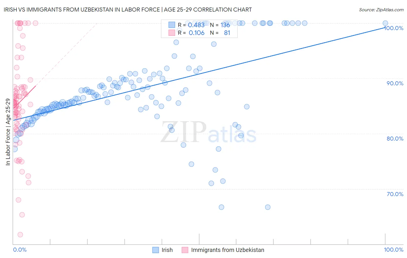 Irish vs Immigrants from Uzbekistan In Labor Force | Age 25-29