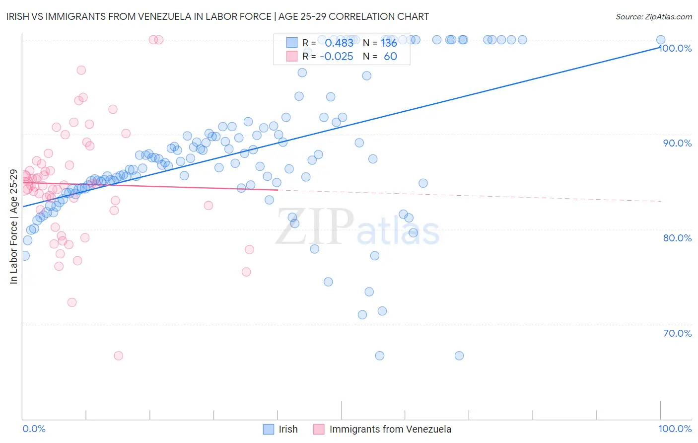 Irish vs Immigrants from Venezuela In Labor Force | Age 25-29