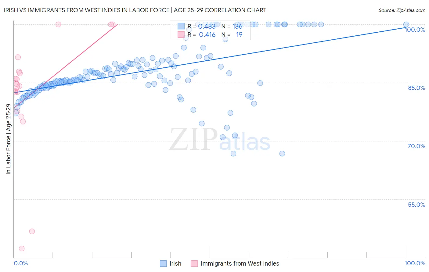 Irish vs Immigrants from West Indies In Labor Force | Age 25-29