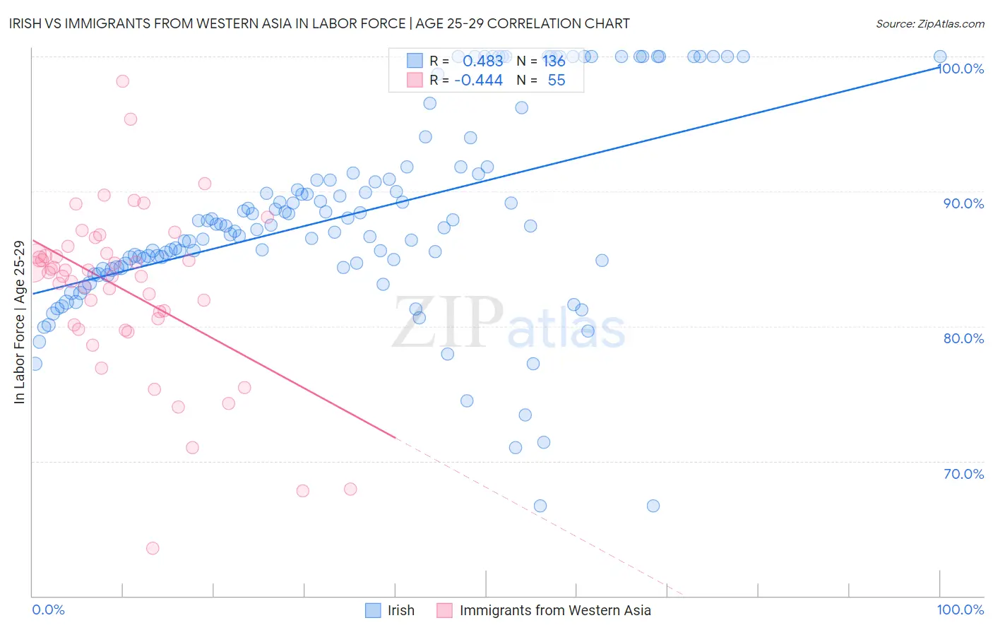 Irish vs Immigrants from Western Asia In Labor Force | Age 25-29