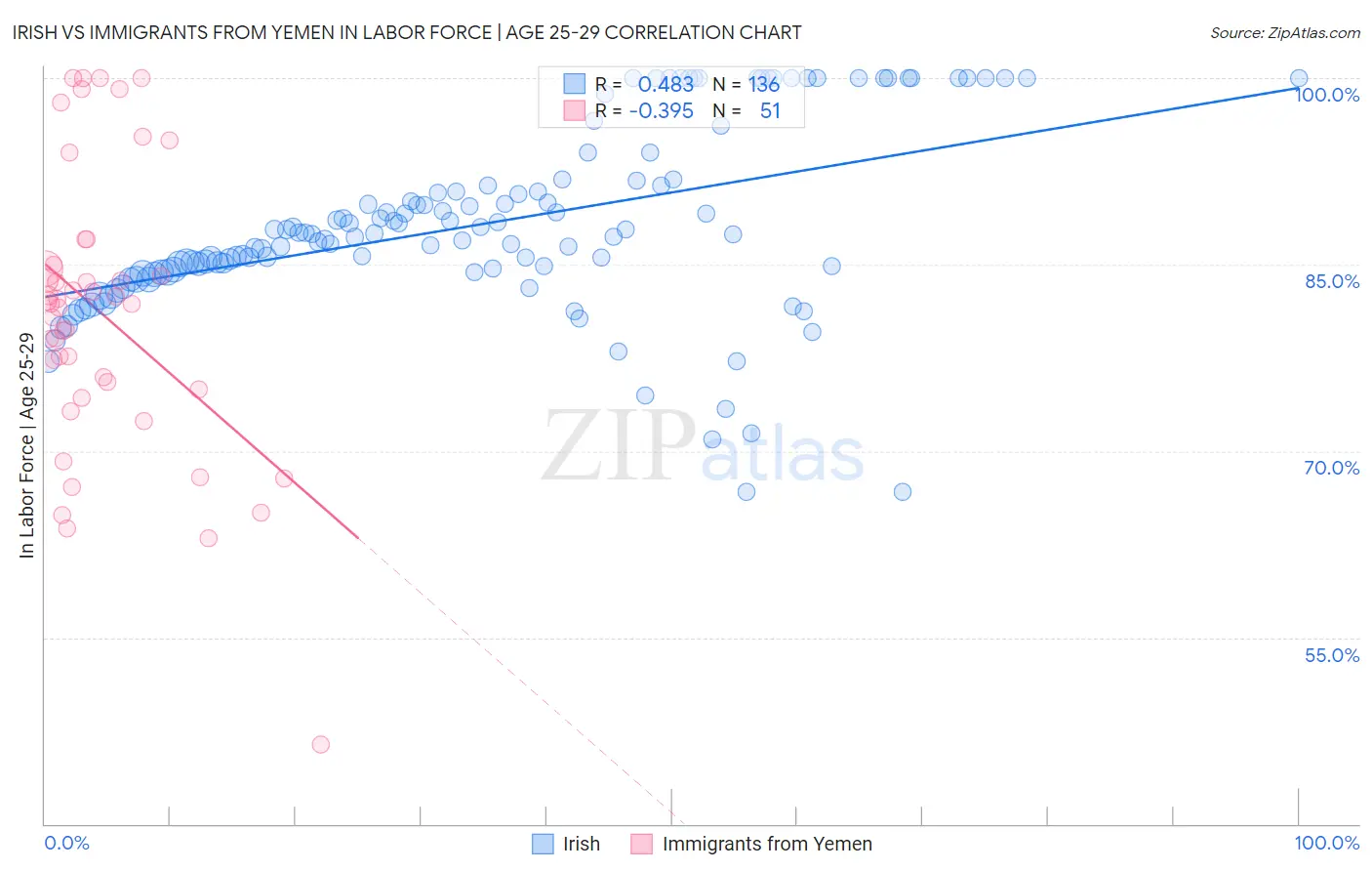 Irish vs Immigrants from Yemen In Labor Force | Age 25-29