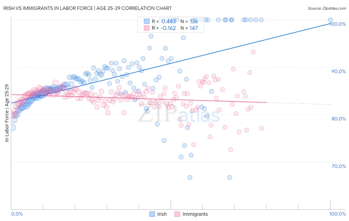 Irish vs Immigrants In Labor Force | Age 25-29