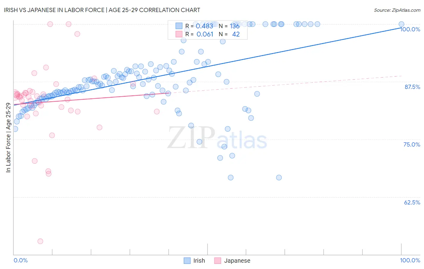 Irish vs Japanese In Labor Force | Age 25-29