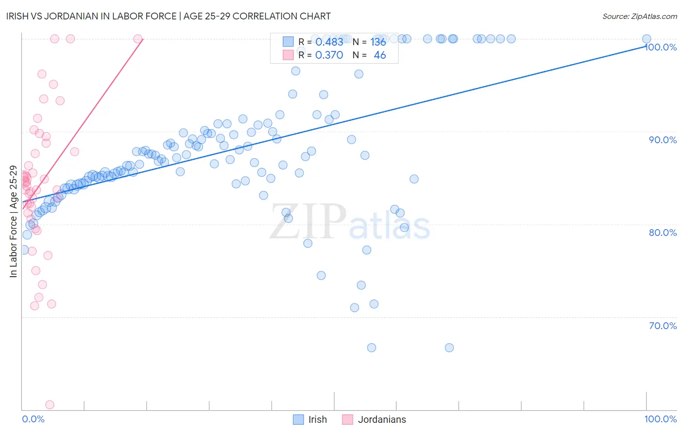 Irish vs Jordanian In Labor Force | Age 25-29
