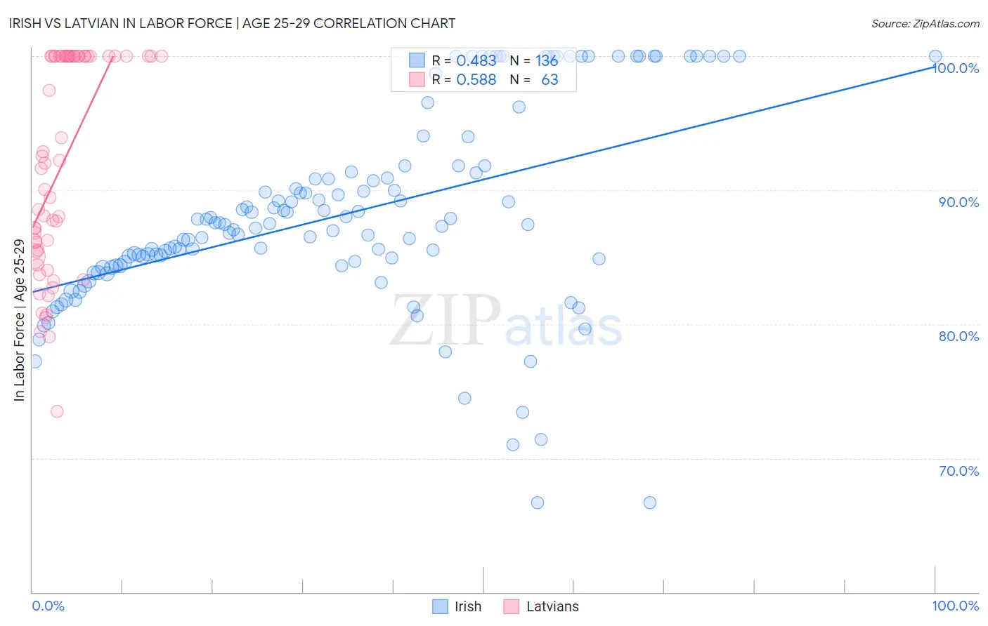 Irish vs Latvian In Labor Force | Age 25-29
